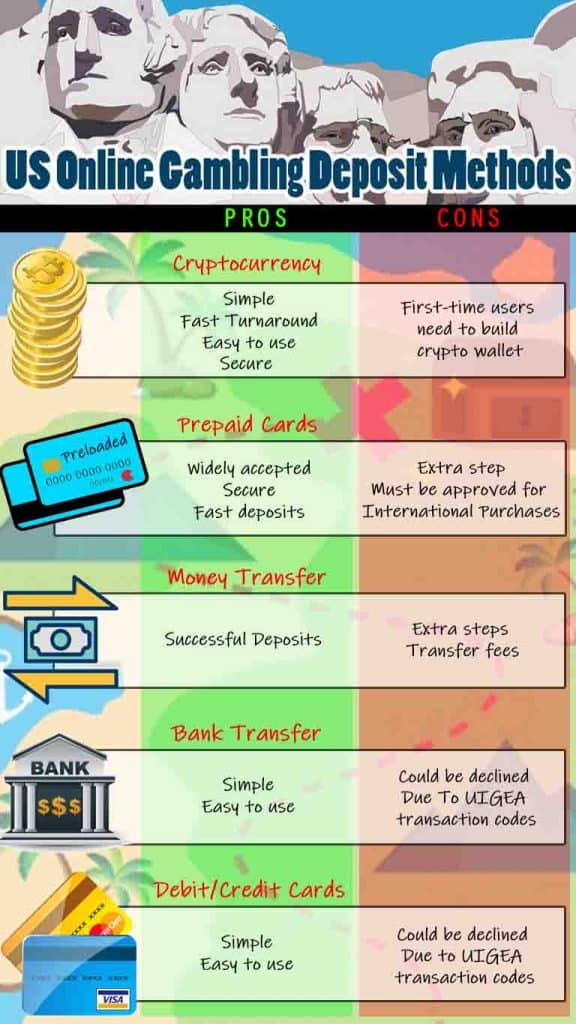 Reliable USA Deposit Methods For Gambling Sites US Online Gambling